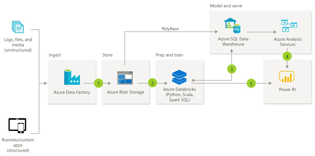 Azure Data Lake Output Connection