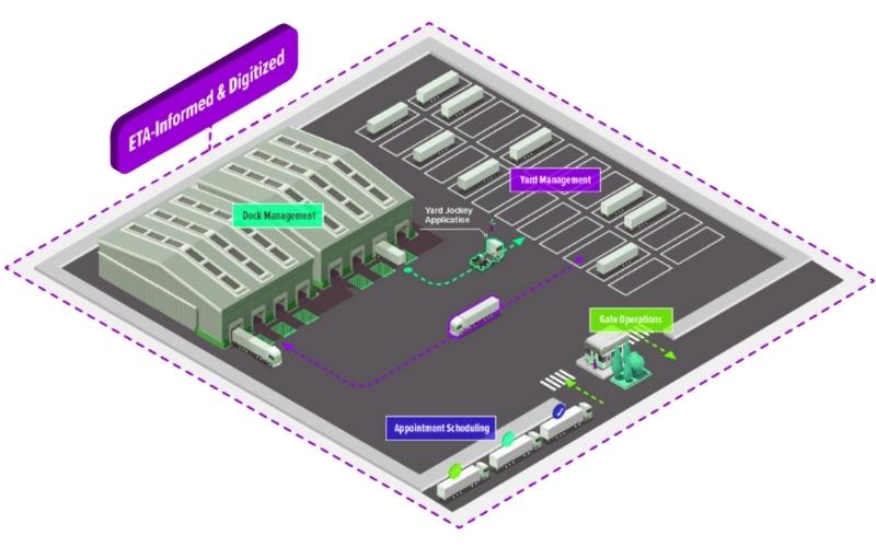 Yard manegement software 