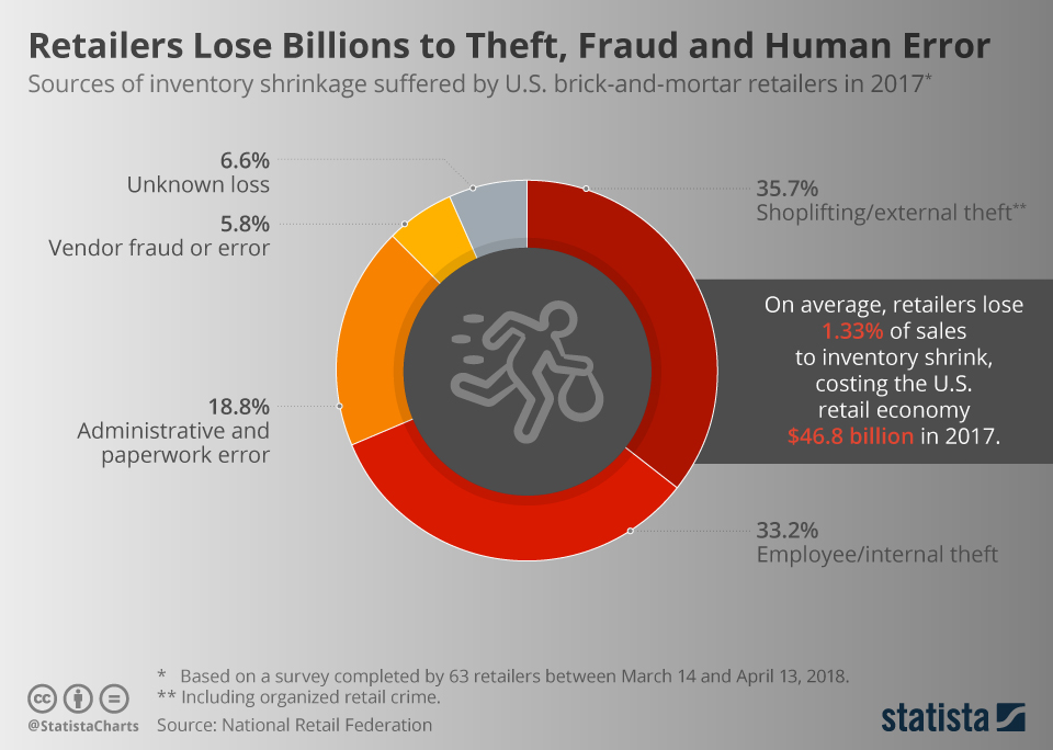 retails lose billions to theft