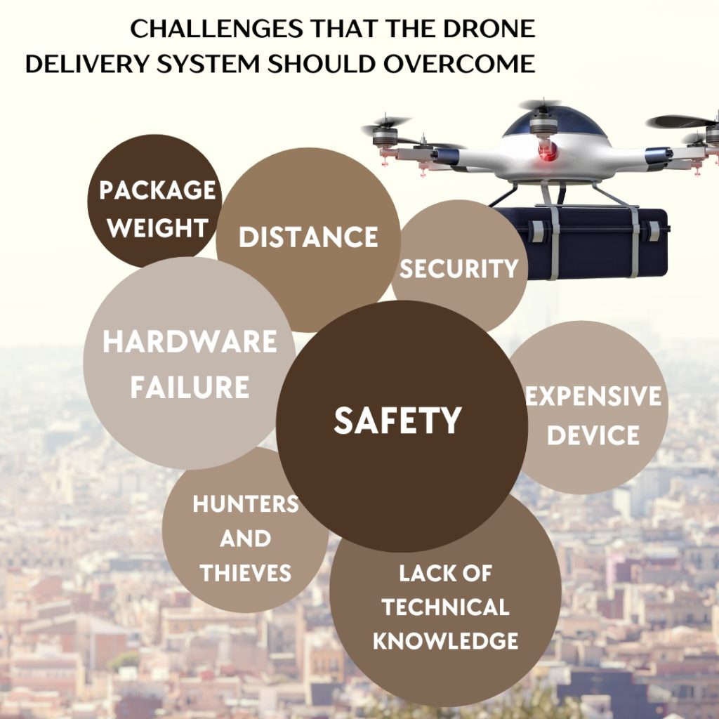 Challenges  of drone delivery app development