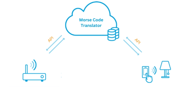 Architecture Of Morse Code Translator Mobile App