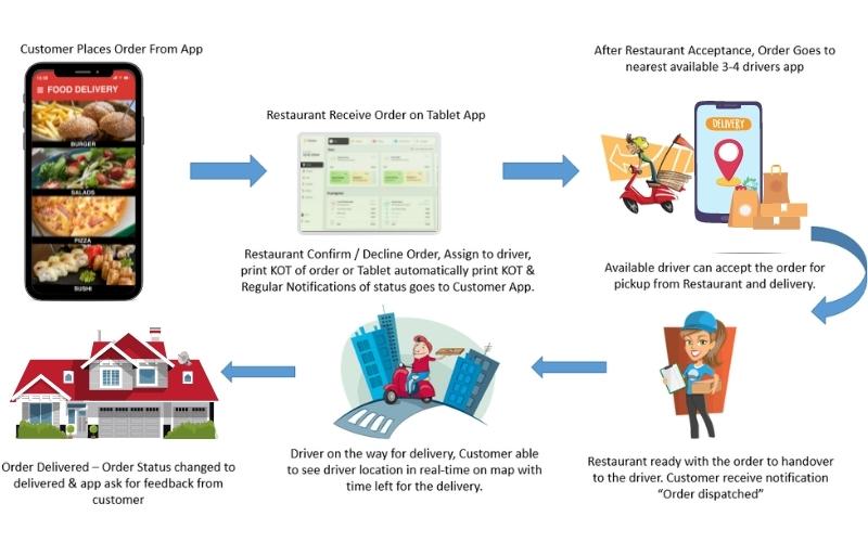 Intercity Food Delivery App working