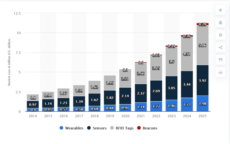 Size-of-Internet-of-Things-IoT-hardware-in-the-US-retail-market-from-2014-to-2025-in-billion-US-dollars