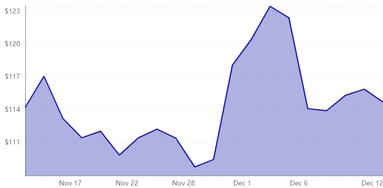 Meta Platforms spent $10 billion