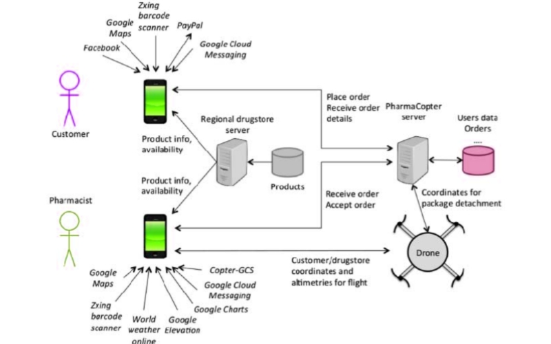 drone-Delivery-App-development-architecture-