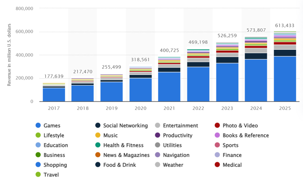 Revenue of mobile apps