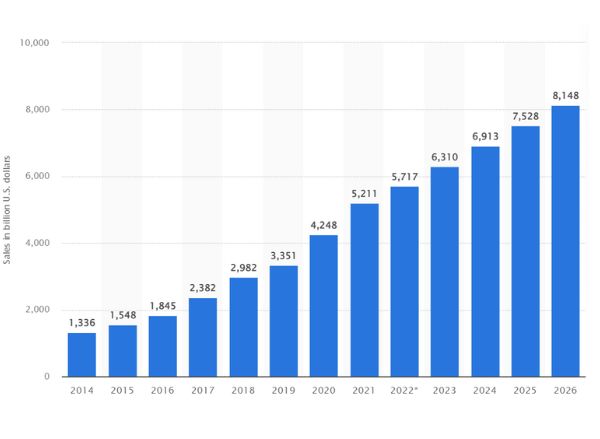 Ecommerce mobile app development stats