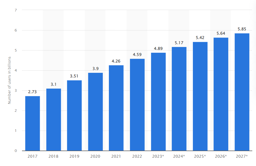 Number of social media users worldwide
