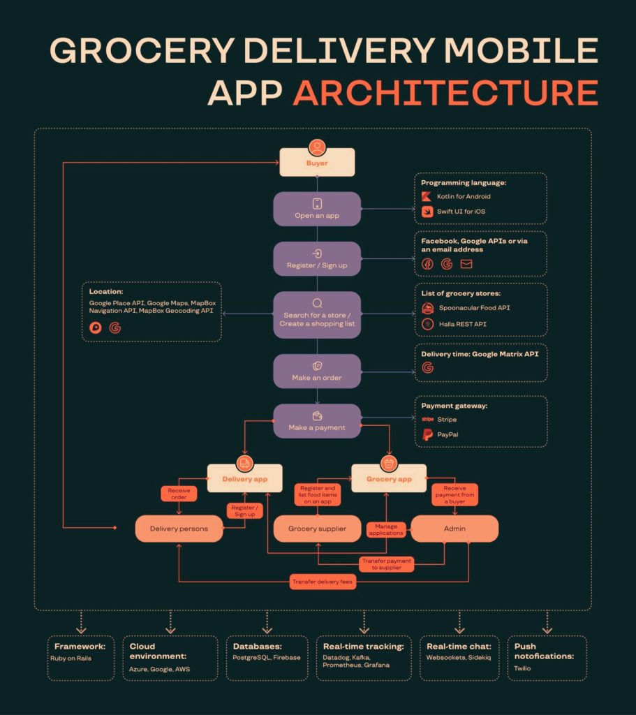 Grocery Delivery Mobile App Architecture