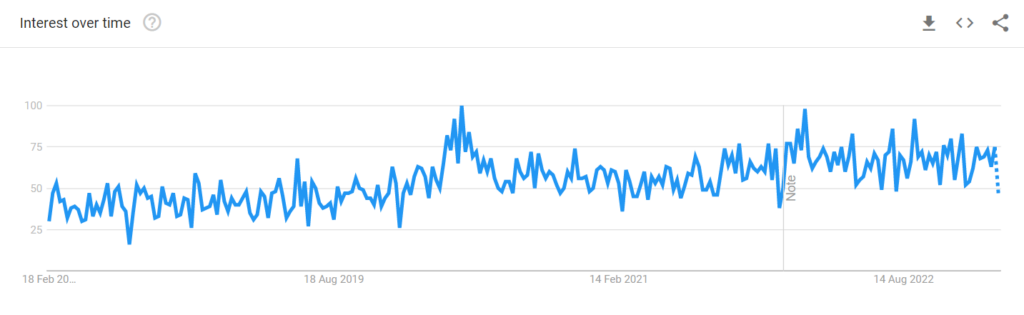 Healthcare App google trends