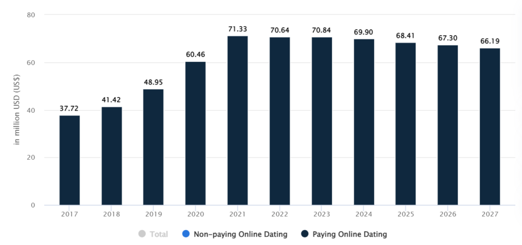 Dating App Statistics graph