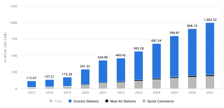 Grocery Delivery Worldwide statistics