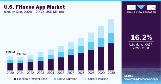 global fitness app market size