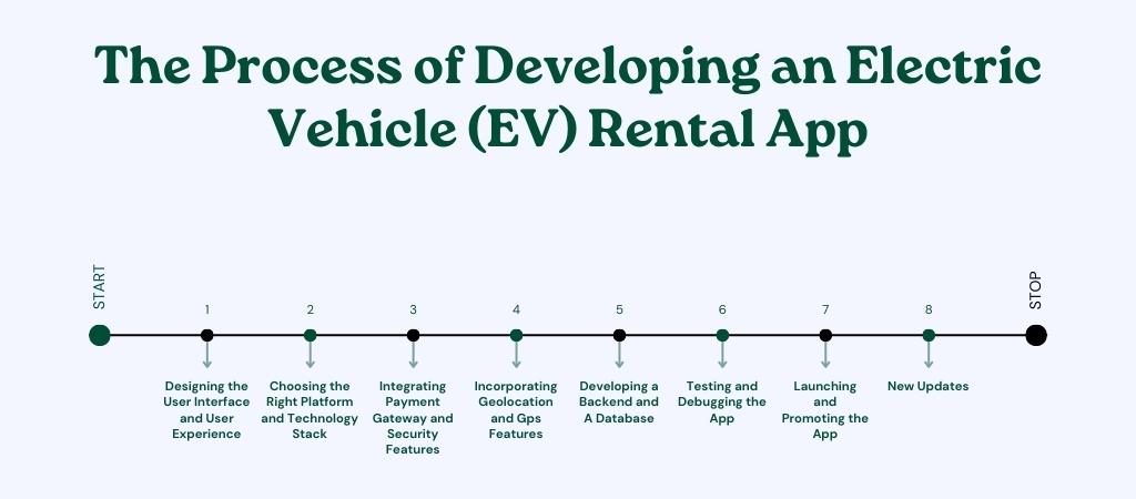 Developing an Electric Vehicle (EV) Rental App