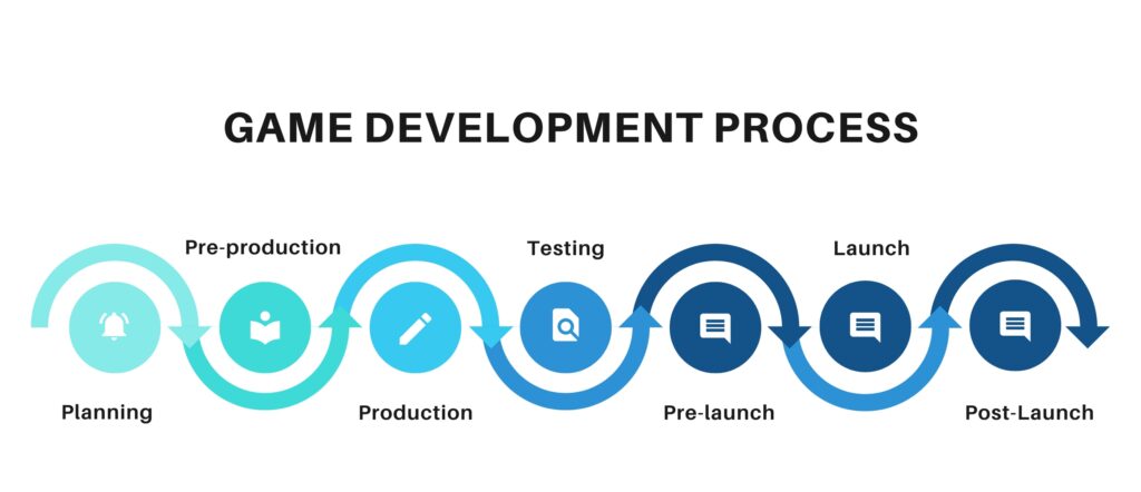 Game Development Process