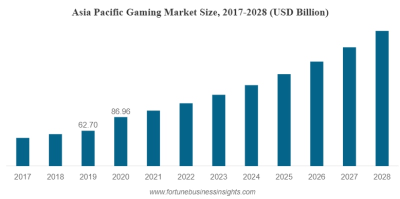 Gaming Market Size 2017-2028
