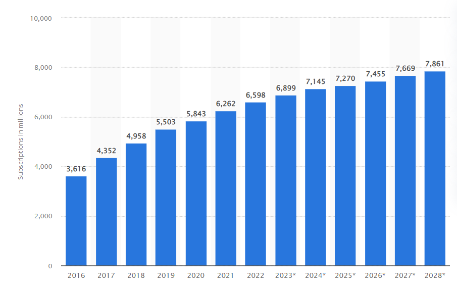 Number of smartphone mobile network subscriptions worldwide