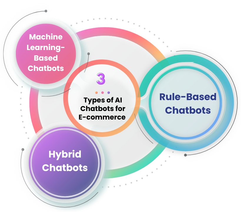 Types of AI Chatbots for E-commerce