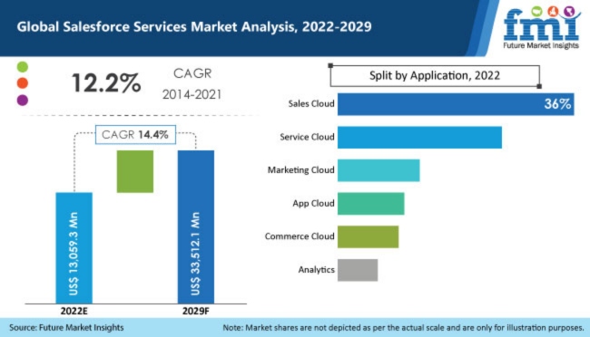Salesforce Service Makret Analysis