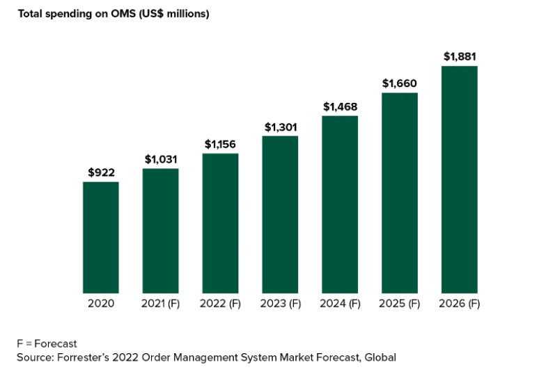 Total Spending on OMS