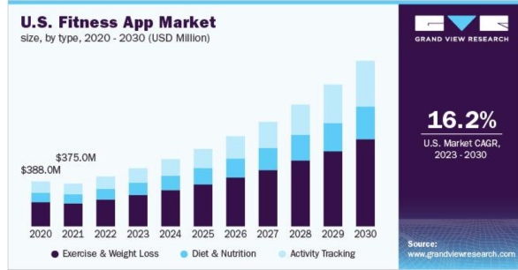 US Fitness App Market