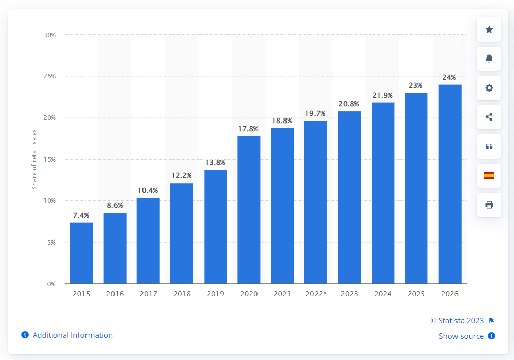 retail sales worldwide