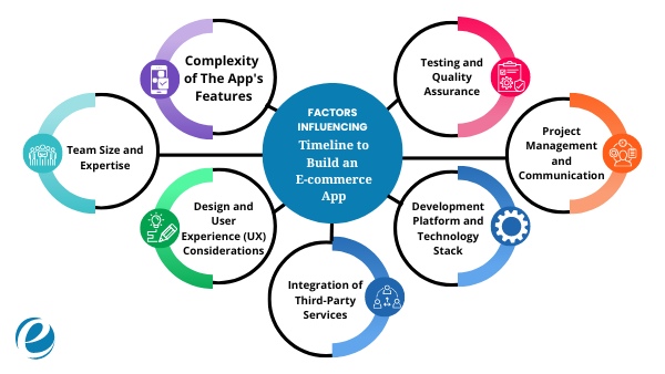 Factors Influencing the Timeline to Build an E-commerce App