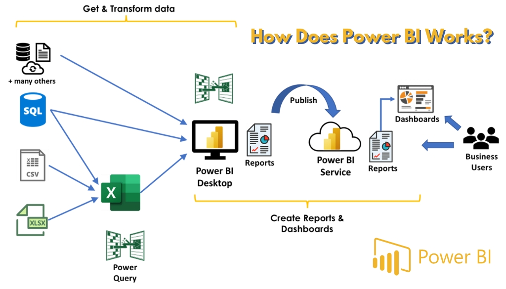 How Does Power BI Works