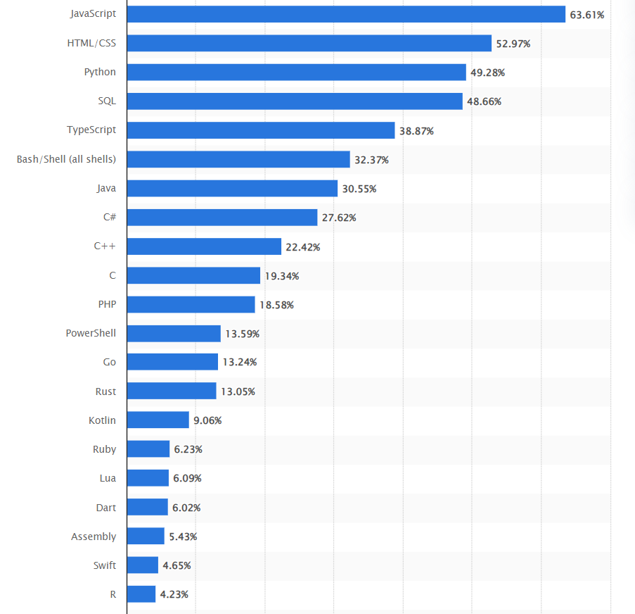 Most used programming languages among developers worldwide 