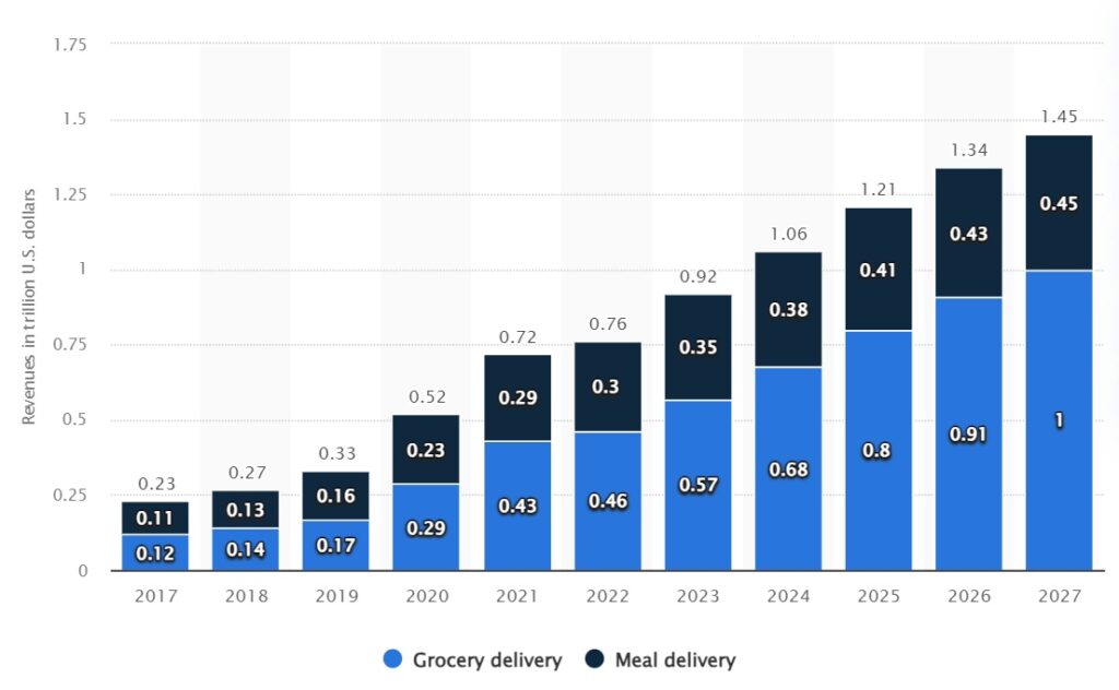 Revenues of The Online Food Delivery Market Worldwide
