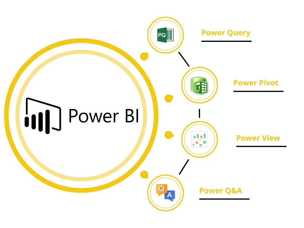 The Components of Power BI 