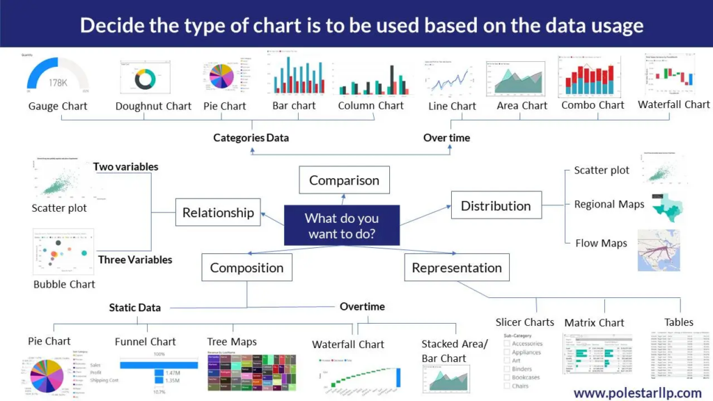 Decide the Type of Chart Is to Be Used Based on The Data Usage