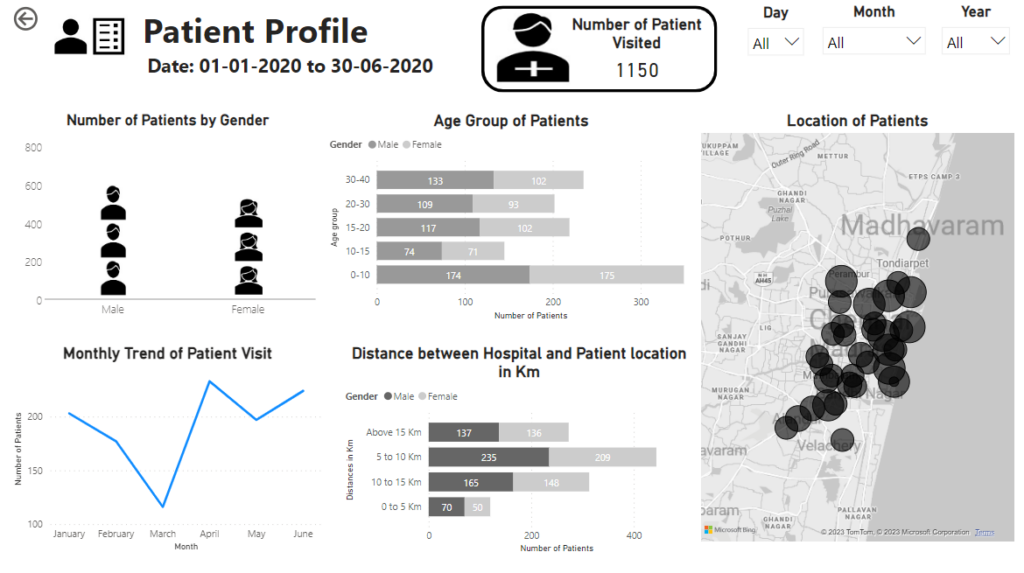 Patients Healthcare Analytics