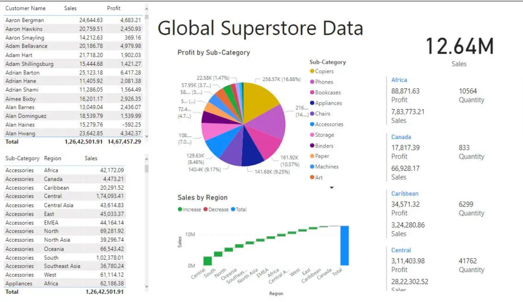 Global Superstore Data Dashboard 