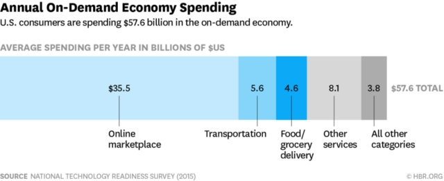 On-Demand Economy Spending