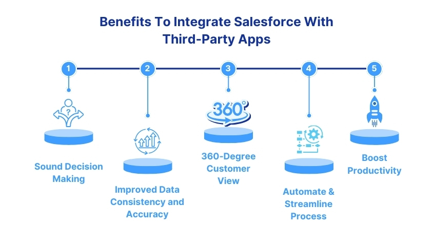 Benefits of integrating Salesforce With Third-Party Apps