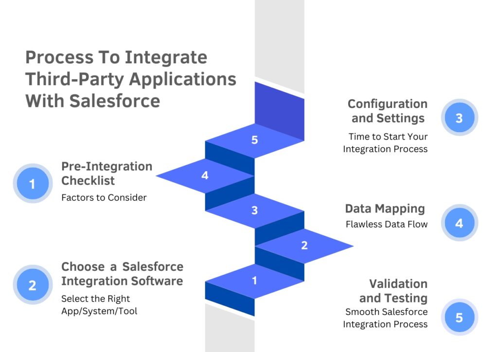 Process To Integrate Third-Party Applications With Salesforce