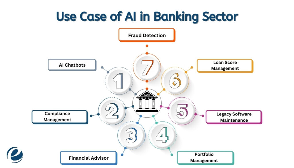 Use Case of AI in Banking