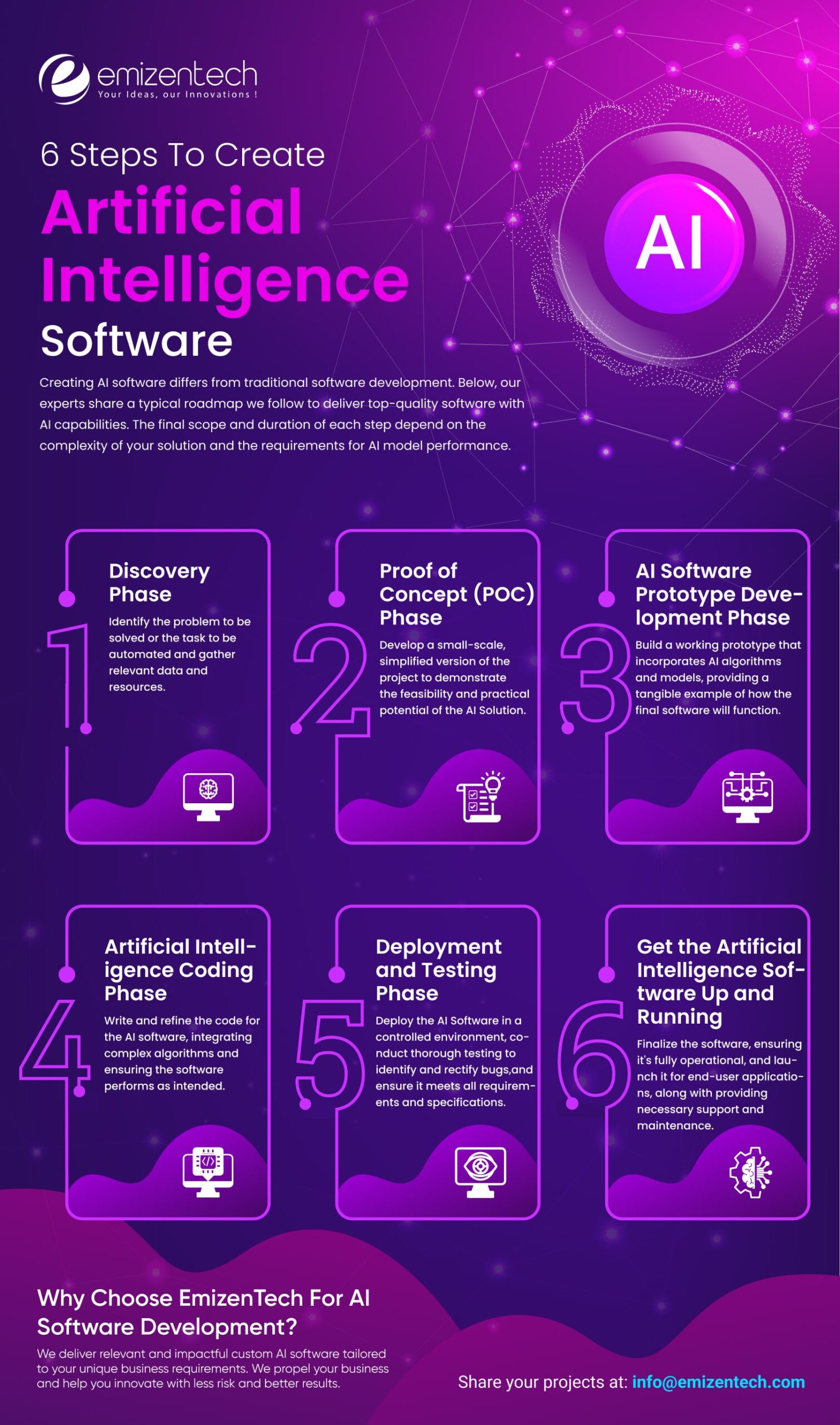 6 steps To Create Artificial Intelligence Software