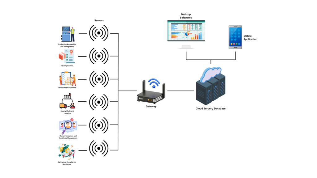 AI-Based Smart Factory Management System Application Development