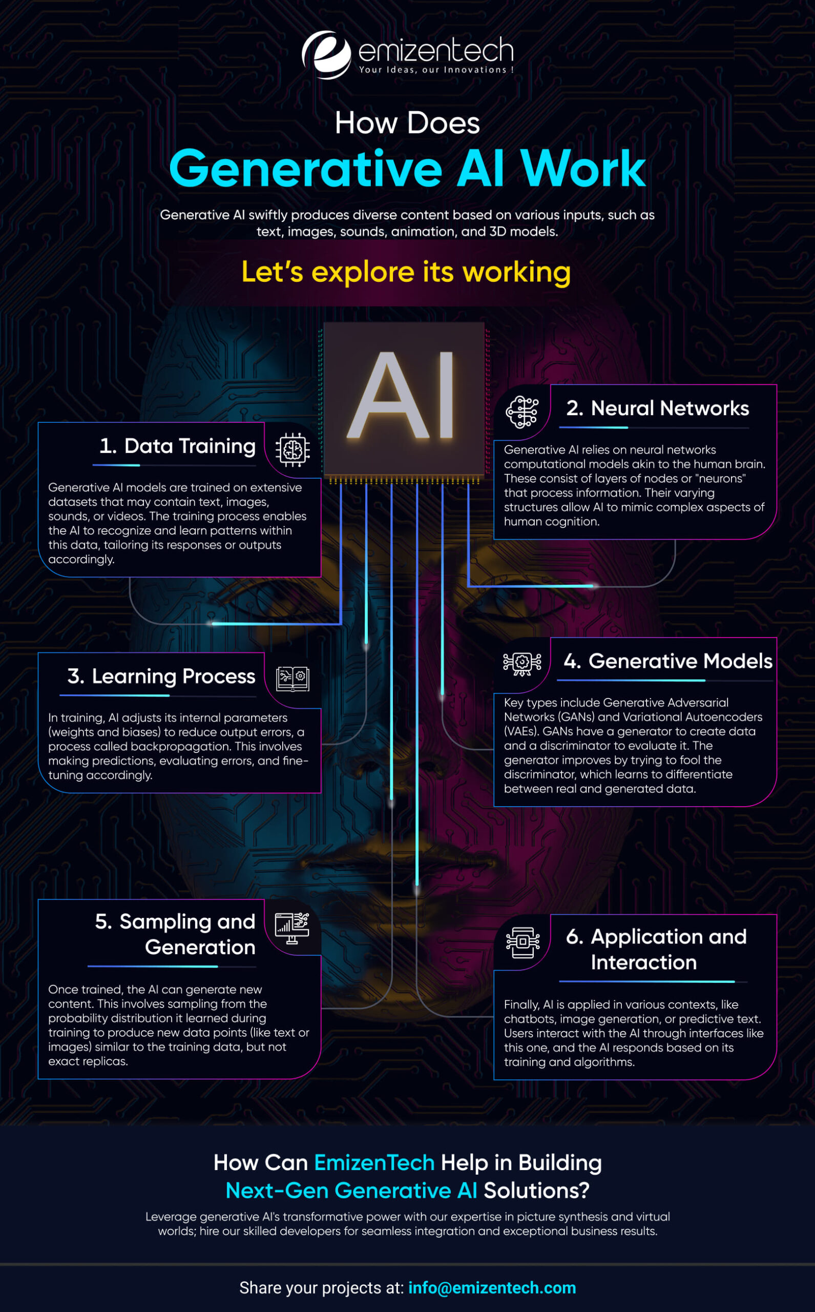 How Does Generative AI Work